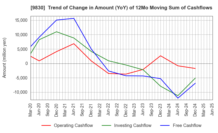 9830 TRUSCO NAKAYAMA CORPORATION: Trend of Change in Amount (YoY) of 12Mo Moving Sum of Cashflows