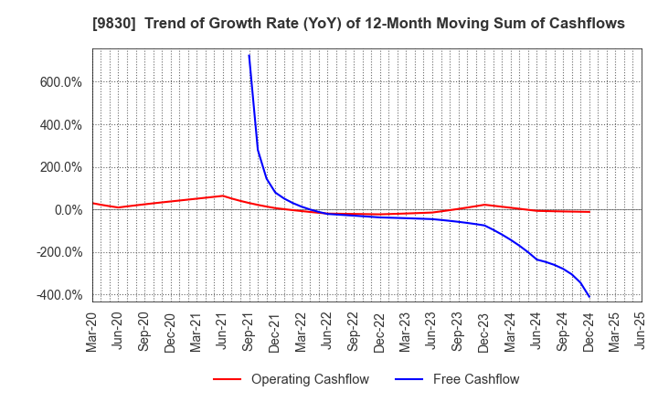 9830 TRUSCO NAKAYAMA CORPORATION: Trend of Growth Rate (YoY) of 12-Month Moving Sum of Cashflows