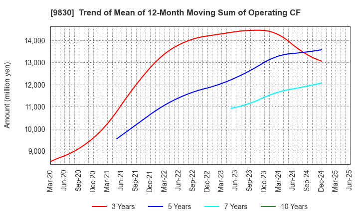 9830 TRUSCO NAKAYAMA CORPORATION: Trend of Mean of 12-Month Moving Sum of Operating CF