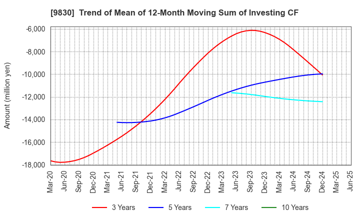 9830 TRUSCO NAKAYAMA CORPORATION: Trend of Mean of 12-Month Moving Sum of Investing CF