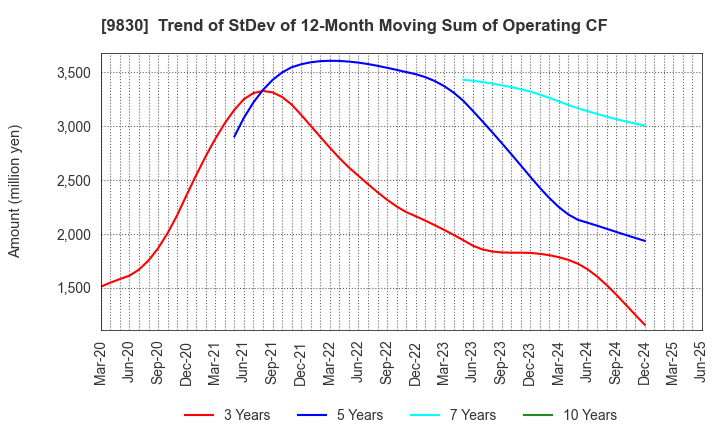 9830 TRUSCO NAKAYAMA CORPORATION: Trend of StDev of 12-Month Moving Sum of Operating CF