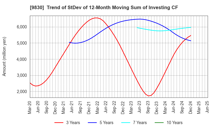 9830 TRUSCO NAKAYAMA CORPORATION: Trend of StDev of 12-Month Moving Sum of Investing CF