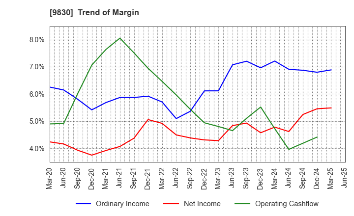 9830 TRUSCO NAKAYAMA CORPORATION: Trend of Margin