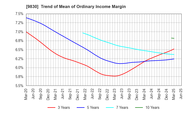 9830 TRUSCO NAKAYAMA CORPORATION: Trend of Mean of Ordinary Income Margin