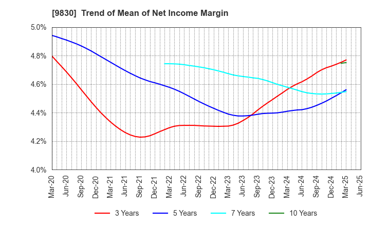 9830 TRUSCO NAKAYAMA CORPORATION: Trend of Mean of Net Income Margin