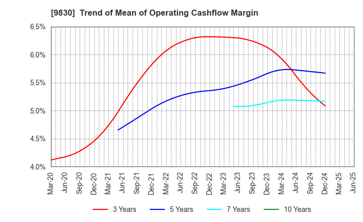 9830 TRUSCO NAKAYAMA CORPORATION: Trend of Mean of Operating Cashflow Margin
