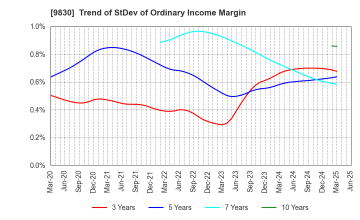 9830 TRUSCO NAKAYAMA CORPORATION: Trend of StDev of Ordinary Income Margin