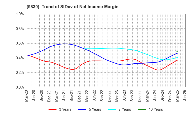 9830 TRUSCO NAKAYAMA CORPORATION: Trend of StDev of Net Income Margin