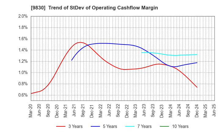 9830 TRUSCO NAKAYAMA CORPORATION: Trend of StDev of Operating Cashflow Margin