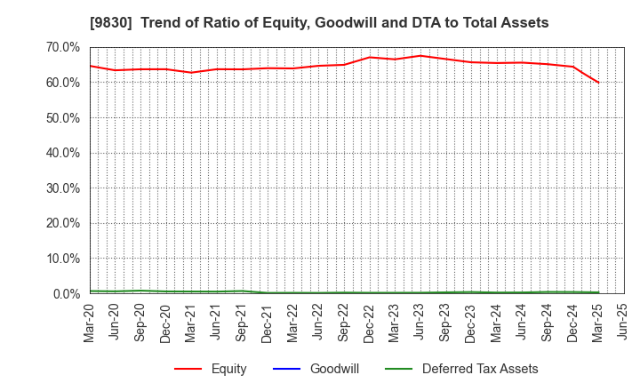 9830 TRUSCO NAKAYAMA CORPORATION: Trend of Ratio of Equity, Goodwill and DTA to Total Assets