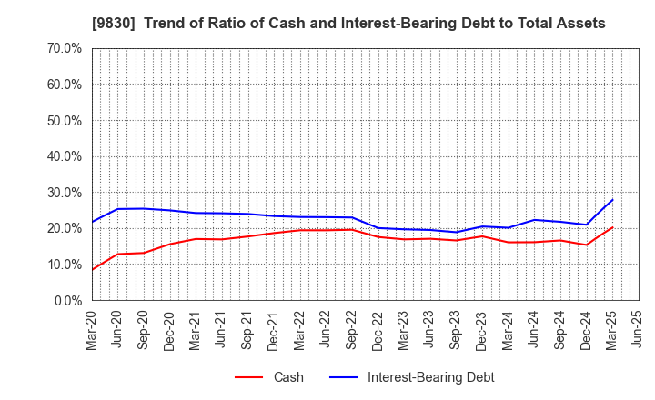 9830 TRUSCO NAKAYAMA CORPORATION: Trend of Ratio of Cash and Interest-Bearing Debt to Total Assets