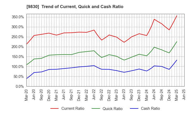9830 TRUSCO NAKAYAMA CORPORATION: Trend of Current, Quick and Cash Ratio