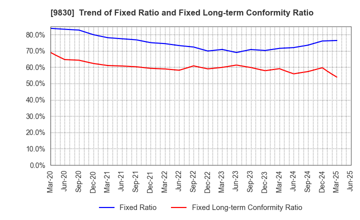 9830 TRUSCO NAKAYAMA CORPORATION: Trend of Fixed Ratio and Fixed Long-term Conformity Ratio