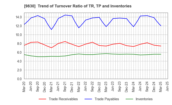 9830 TRUSCO NAKAYAMA CORPORATION: Trend of Turnover Ratio of TR, TP and Inventories