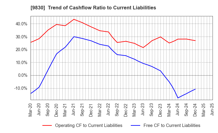9830 TRUSCO NAKAYAMA CORPORATION: Trend of Cashflow Ratio to Current Liabilities