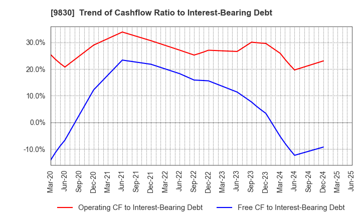 9830 TRUSCO NAKAYAMA CORPORATION: Trend of Cashflow Ratio to Interest-Bearing Debt