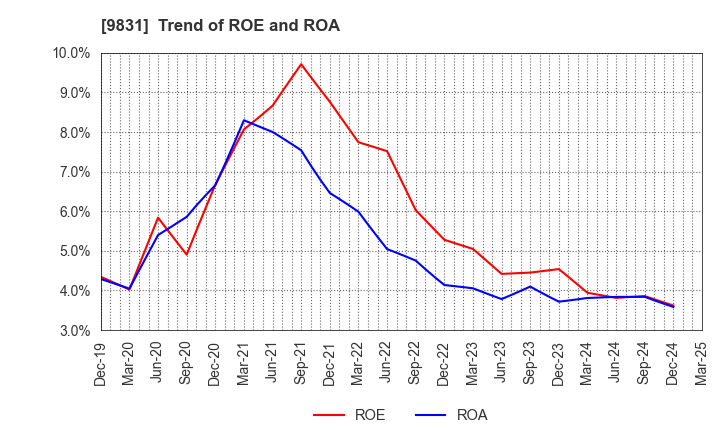 9831 YAMADA HOLDINGS CO.,LTD.: Trend of ROE and ROA