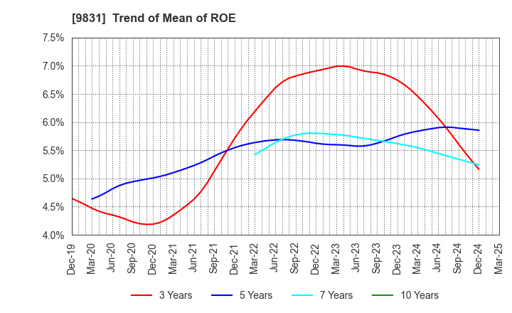 9831 YAMADA HOLDINGS CO.,LTD.: Trend of Mean of ROE