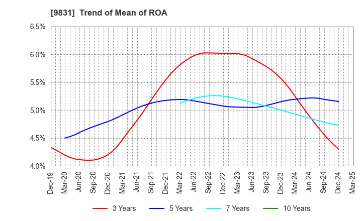 9831 YAMADA HOLDINGS CO.,LTD.: Trend of Mean of ROA