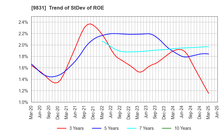 9831 YAMADA HOLDINGS CO.,LTD.: Trend of StDev of ROE