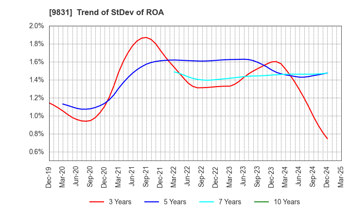 9831 YAMADA HOLDINGS CO.,LTD.: Trend of StDev of ROA