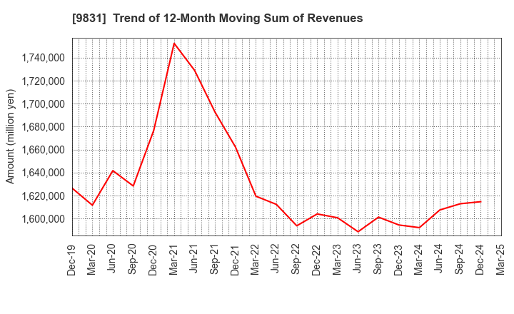 9831 YAMADA HOLDINGS CO.,LTD.: Trend of 12-Month Moving Sum of Revenues