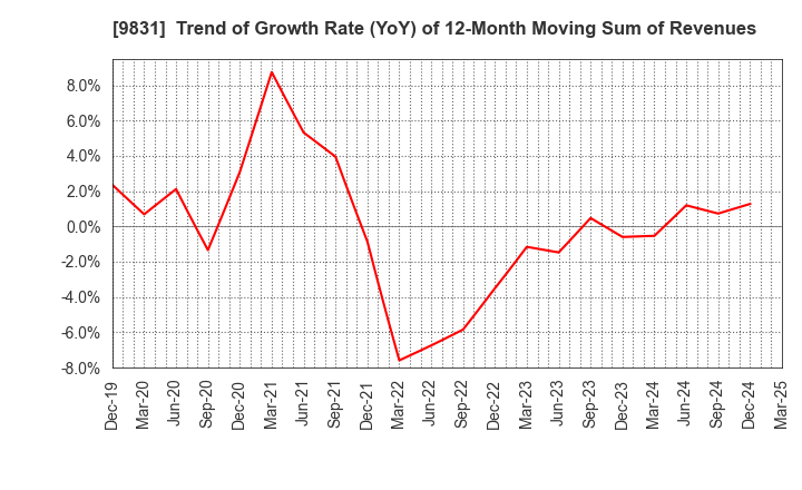 9831 YAMADA HOLDINGS CO.,LTD.: Trend of Growth Rate (YoY) of 12-Month Moving Sum of Revenues