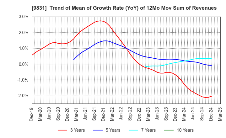 9831 YAMADA HOLDINGS CO.,LTD.: Trend of Mean of Growth Rate (YoY) of 12Mo Mov Sum of Revenues