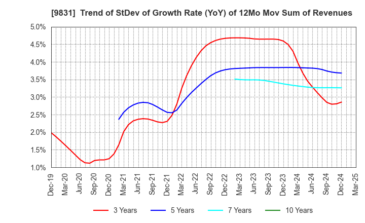 9831 YAMADA HOLDINGS CO.,LTD.: Trend of StDev of Growth Rate (YoY) of 12Mo Mov Sum of Revenues
