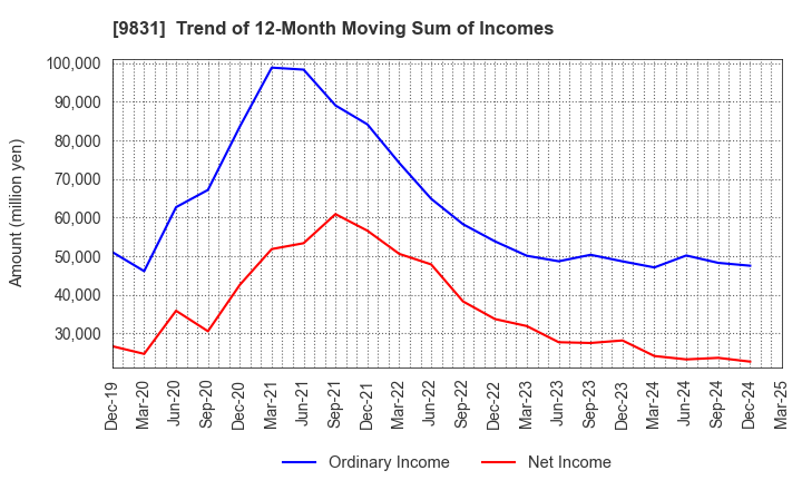 9831 YAMADA HOLDINGS CO.,LTD.: Trend of 12-Month Moving Sum of Incomes