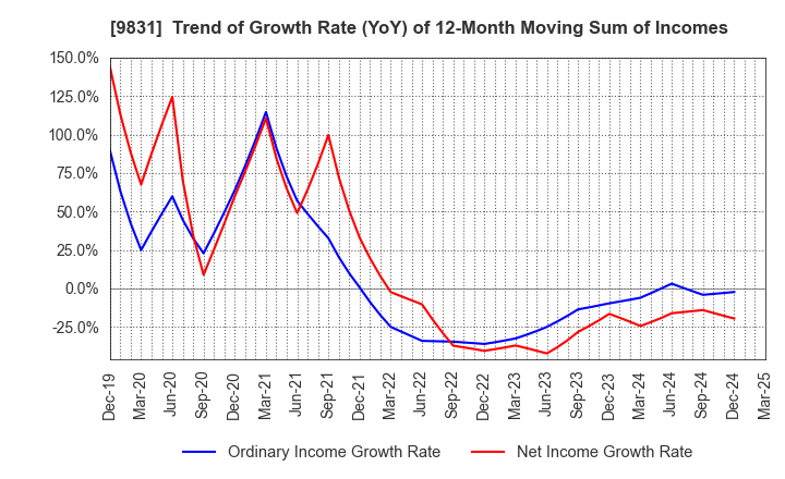 9831 YAMADA HOLDINGS CO.,LTD.: Trend of Growth Rate (YoY) of 12-Month Moving Sum of Incomes
