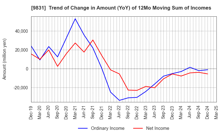 9831 YAMADA HOLDINGS CO.,LTD.: Trend of Change in Amount (YoY) of 12Mo Moving Sum of Incomes