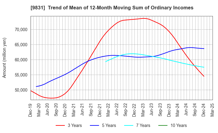 9831 YAMADA HOLDINGS CO.,LTD.: Trend of Mean of 12-Month Moving Sum of Ordinary Incomes