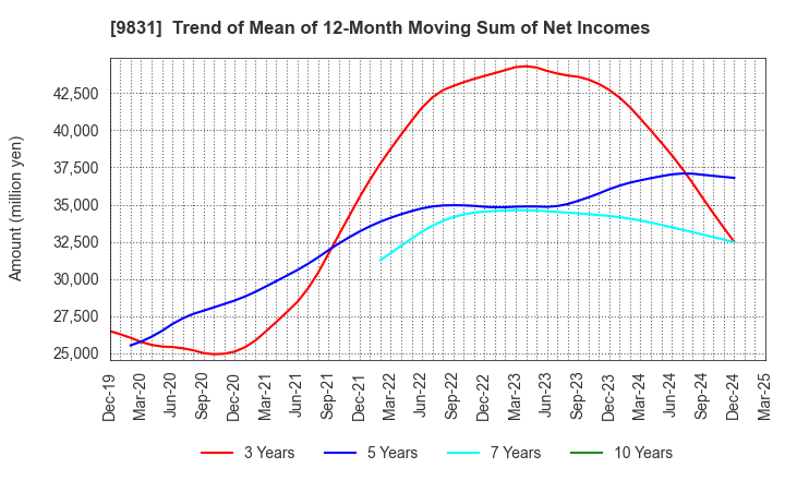 9831 YAMADA HOLDINGS CO.,LTD.: Trend of Mean of 12-Month Moving Sum of Net Incomes
