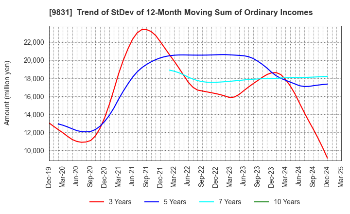 9831 YAMADA HOLDINGS CO.,LTD.: Trend of StDev of 12-Month Moving Sum of Ordinary Incomes