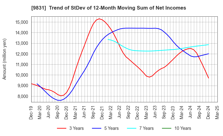 9831 YAMADA HOLDINGS CO.,LTD.: Trend of StDev of 12-Month Moving Sum of Net Incomes