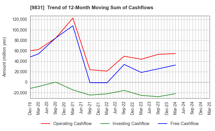 9831 YAMADA HOLDINGS CO.,LTD.: Trend of 12-Month Moving Sum of Cashflows