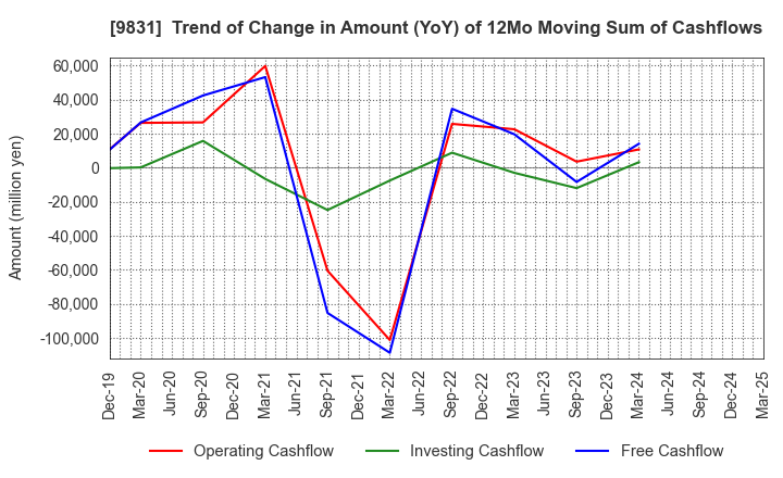 9831 YAMADA HOLDINGS CO.,LTD.: Trend of Change in Amount (YoY) of 12Mo Moving Sum of Cashflows