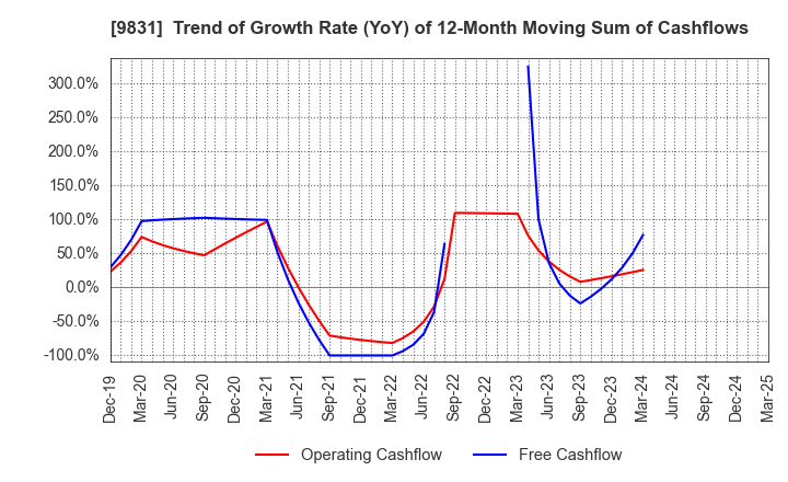 9831 YAMADA HOLDINGS CO.,LTD.: Trend of Growth Rate (YoY) of 12-Month Moving Sum of Cashflows