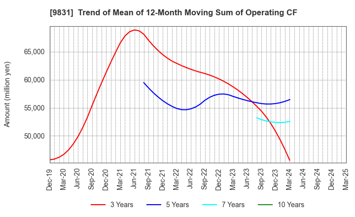 9831 YAMADA HOLDINGS CO.,LTD.: Trend of Mean of 12-Month Moving Sum of Operating CF