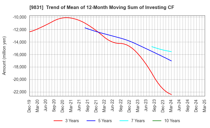 9831 YAMADA HOLDINGS CO.,LTD.: Trend of Mean of 12-Month Moving Sum of Investing CF