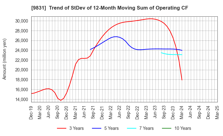 9831 YAMADA HOLDINGS CO.,LTD.: Trend of StDev of 12-Month Moving Sum of Operating CF