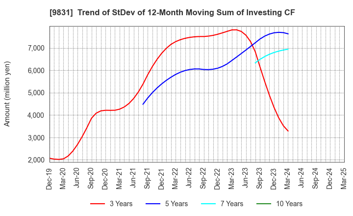 9831 YAMADA HOLDINGS CO.,LTD.: Trend of StDev of 12-Month Moving Sum of Investing CF