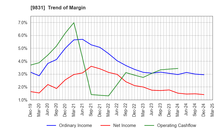 9831 YAMADA HOLDINGS CO.,LTD.: Trend of Margin