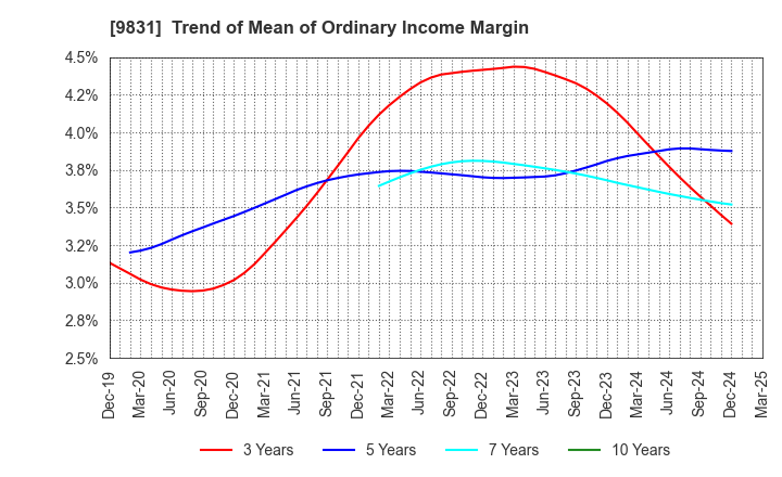 9831 YAMADA HOLDINGS CO.,LTD.: Trend of Mean of Ordinary Income Margin