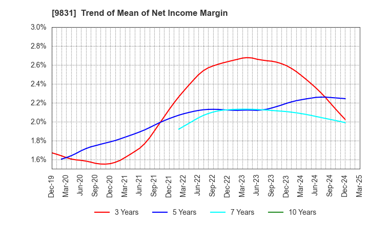9831 YAMADA HOLDINGS CO.,LTD.: Trend of Mean of Net Income Margin