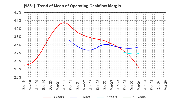 9831 YAMADA HOLDINGS CO.,LTD.: Trend of Mean of Operating Cashflow Margin