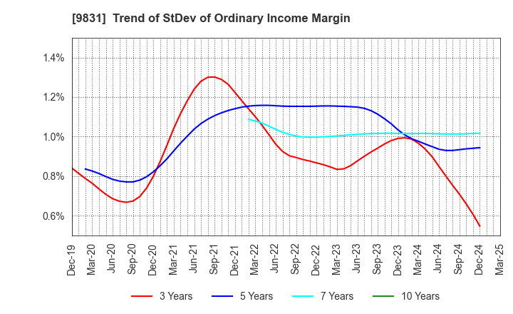 9831 YAMADA HOLDINGS CO.,LTD.: Trend of StDev of Ordinary Income Margin
