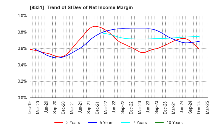9831 YAMADA HOLDINGS CO.,LTD.: Trend of StDev of Net Income Margin