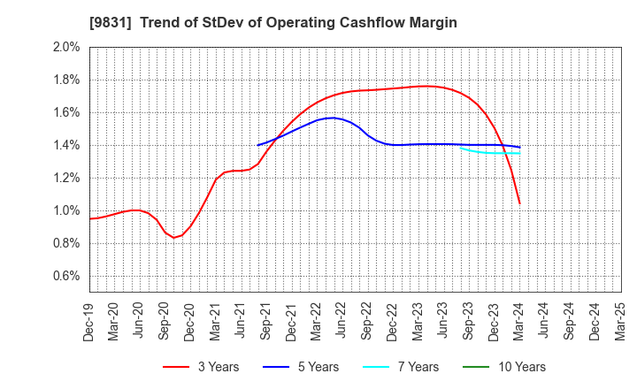 9831 YAMADA HOLDINGS CO.,LTD.: Trend of StDev of Operating Cashflow Margin